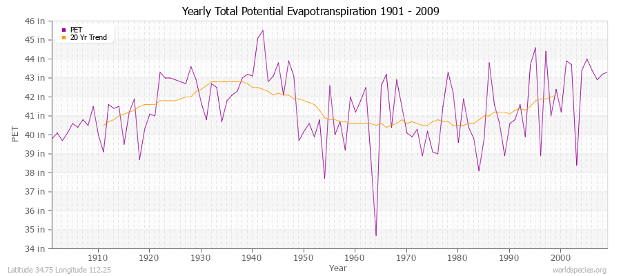 Yearly Total Potential Evapotranspiration 1901 - 2009 (English) Latitude 34.75 Longitude 112.25