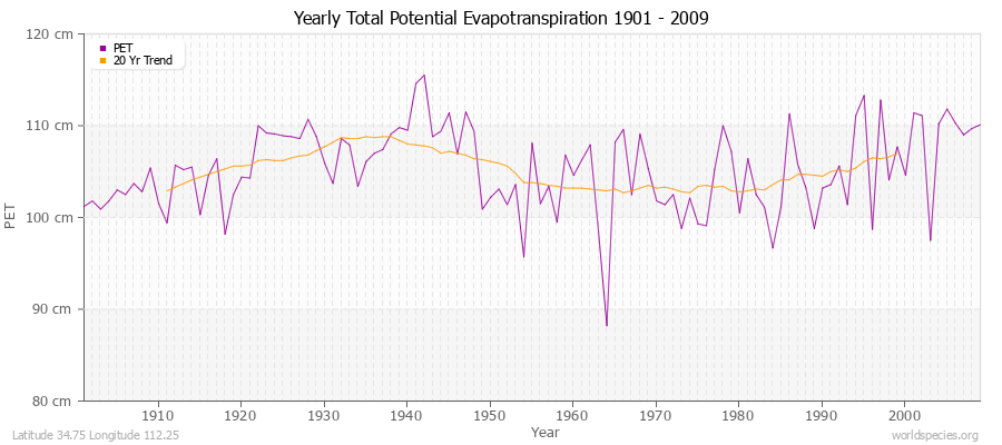 Yearly Total Potential Evapotranspiration 1901 - 2009 (Metric) Latitude 34.75 Longitude 112.25