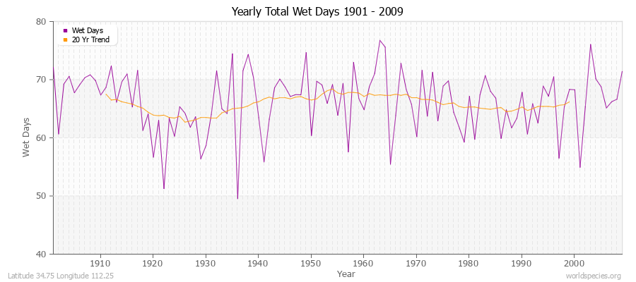 Yearly Total Wet Days 1901 - 2009 Latitude 34.75 Longitude 112.25