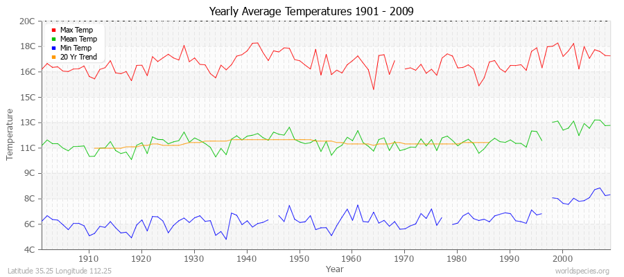 Yearly Average Temperatures 2010 - 2009 (Metric) Latitude 35.25 Longitude 112.25