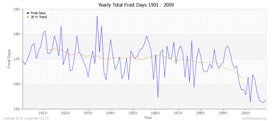 Yearly Total Frost Days 1901 - 2009 Latitude 35.25 Longitude 112.25