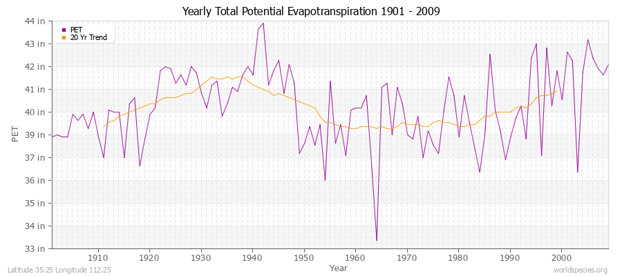 Yearly Total Potential Evapotranspiration 1901 - 2009 (English) Latitude 35.25 Longitude 112.25