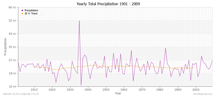 Yearly Total Precipitation 1901 - 2009 (English) Latitude 35.25 Longitude 112.25