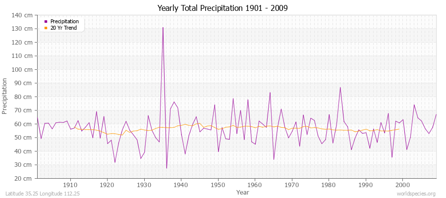 Yearly Total Precipitation 1901 - 2009 (Metric) Latitude 35.25 Longitude 112.25