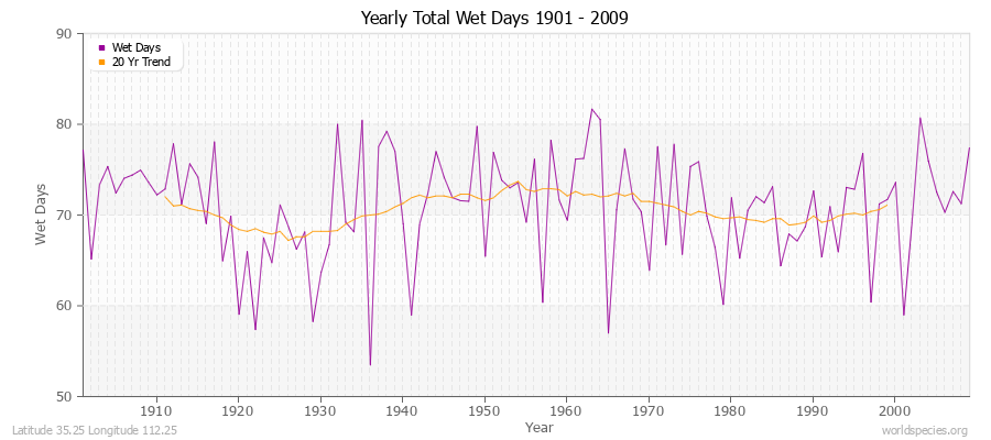 Yearly Total Wet Days 1901 - 2009 Latitude 35.25 Longitude 112.25