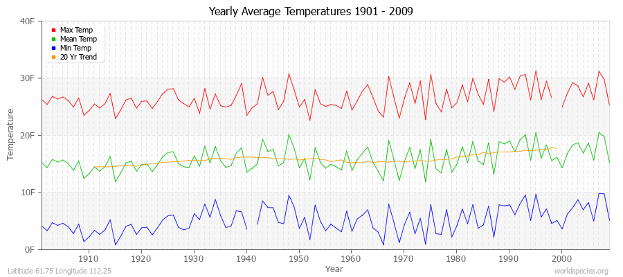 Yearly Average Temperatures 2010 - 2009 (English) Latitude 61.75 Longitude 112.25