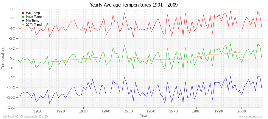 Yearly Average Temperatures 2010 - 2009 (Metric) Latitude 61.75 Longitude 112.25