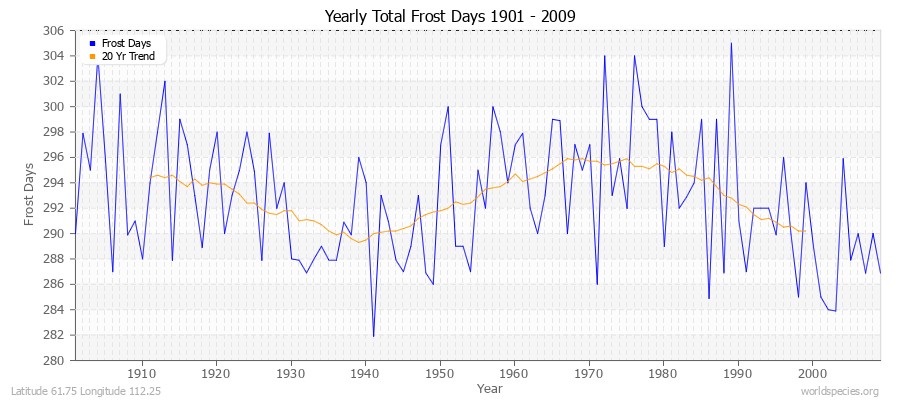 Yearly Total Frost Days 1901 - 2009 Latitude 61.75 Longitude 112.25