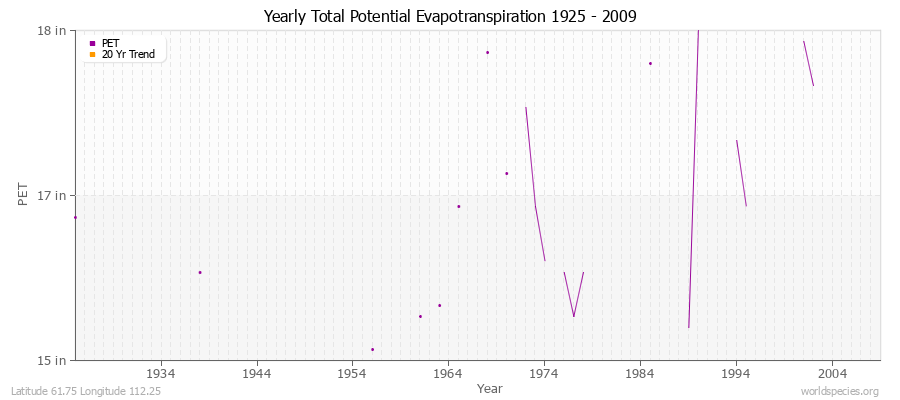 Yearly Total Potential Evapotranspiration 1925 - 2009 (English) Latitude 61.75 Longitude 112.25