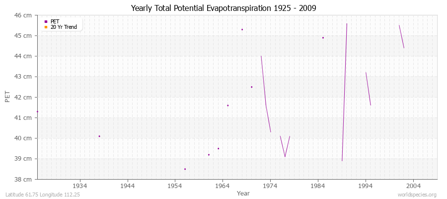 Yearly Total Potential Evapotranspiration 1925 - 2009 (Metric) Latitude 61.75 Longitude 112.25