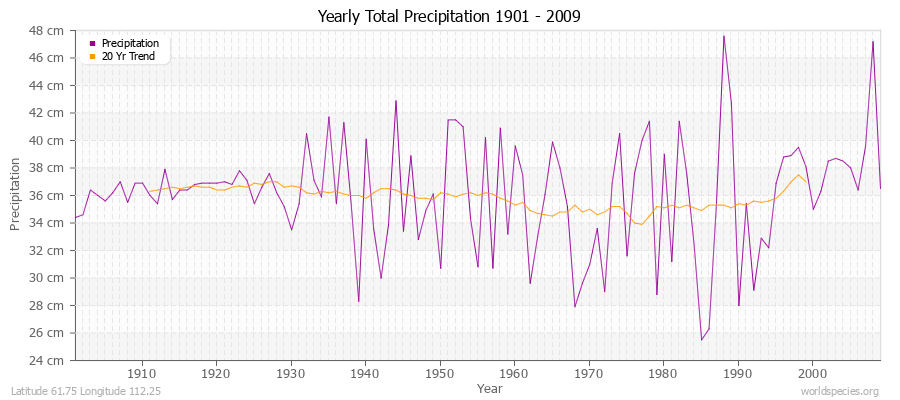 Yearly Total Precipitation 1901 - 2009 (Metric) Latitude 61.75 Longitude 112.25