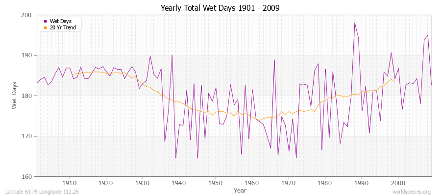 Yearly Total Wet Days 1901 - 2009 Latitude 61.75 Longitude 112.25