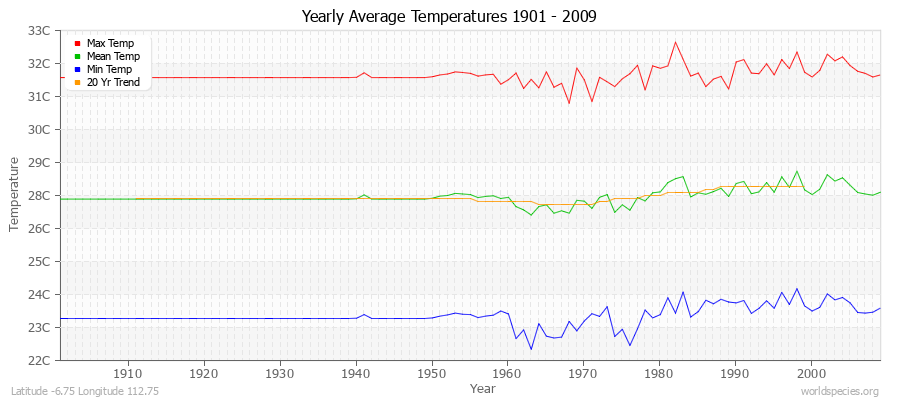 Yearly Average Temperatures 2010 - 2009 (Metric) Latitude -6.75 Longitude 112.75