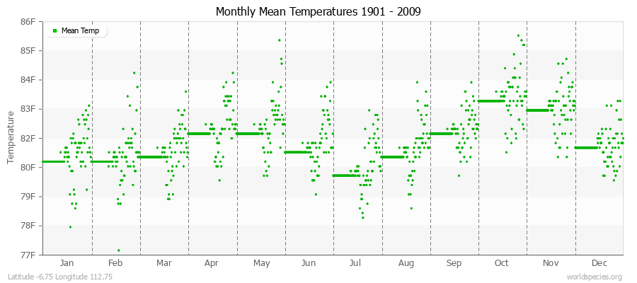 Monthly Mean Temperatures 1901 - 2009 (English) Latitude -6.75 Longitude 112.75