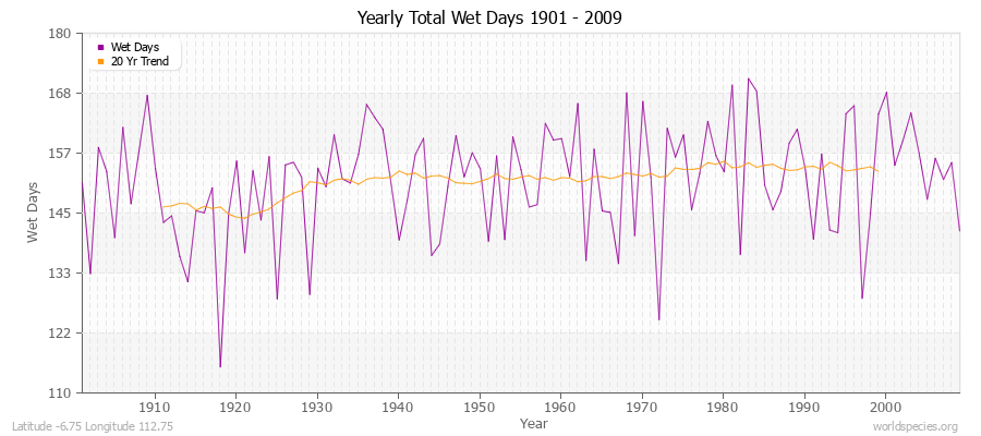 Yearly Total Wet Days 1901 - 2009 Latitude -6.75 Longitude 112.75