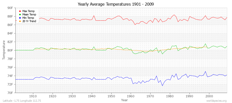 Yearly Average Temperatures 2010 - 2009 (English) Latitude -1.75 Longitude 112.75