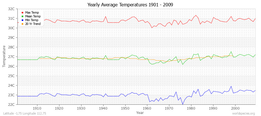 Yearly Average Temperatures 2010 - 2009 (Metric) Latitude -1.75 Longitude 112.75