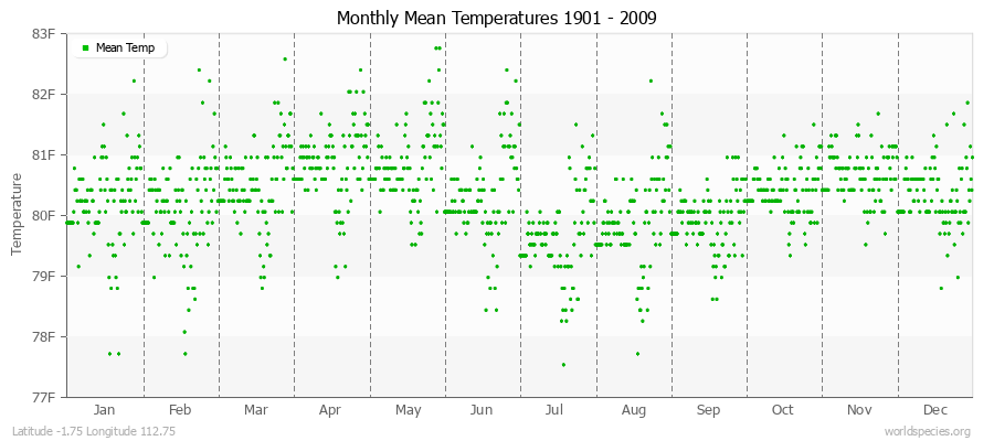Monthly Mean Temperatures 1901 - 2009 (English) Latitude -1.75 Longitude 112.75