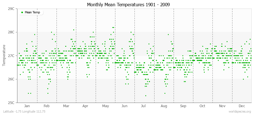 Monthly Mean Temperatures 1901 - 2009 (Metric) Latitude -1.75 Longitude 112.75