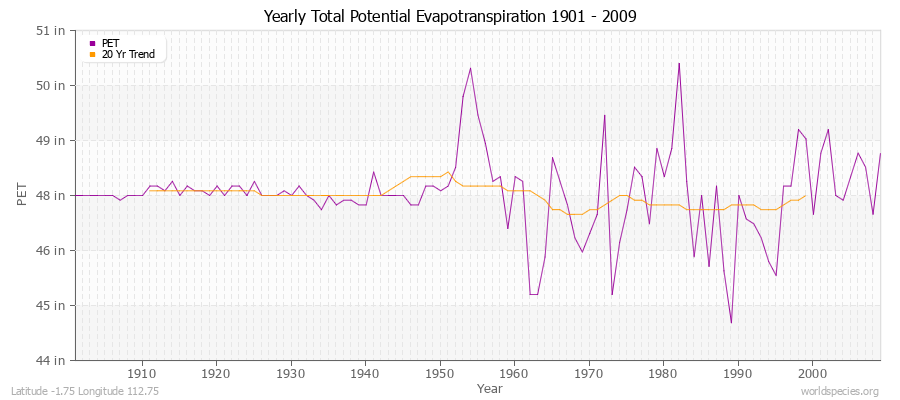 Yearly Total Potential Evapotranspiration 1901 - 2009 (English) Latitude -1.75 Longitude 112.75