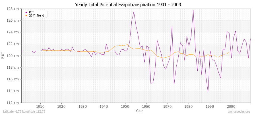 Yearly Total Potential Evapotranspiration 1901 - 2009 (Metric) Latitude -1.75 Longitude 112.75