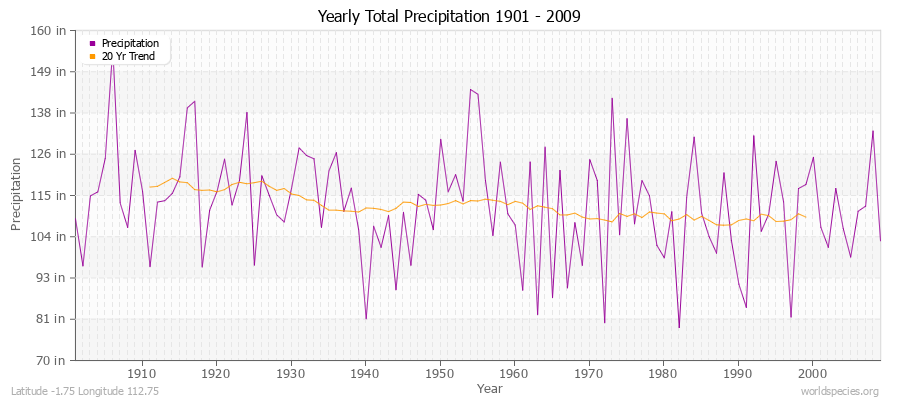 Yearly Total Precipitation 1901 - 2009 (English) Latitude -1.75 Longitude 112.75
