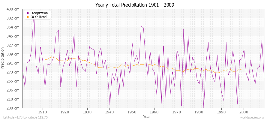 Yearly Total Precipitation 1901 - 2009 (Metric) Latitude -1.75 Longitude 112.75