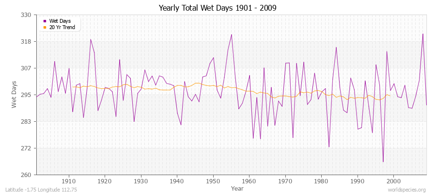 Yearly Total Wet Days 1901 - 2009 Latitude -1.75 Longitude 112.75
