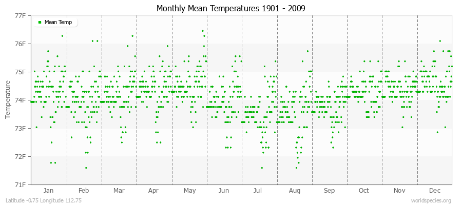 Monthly Mean Temperatures 1901 - 2009 (English) Latitude -0.75 Longitude 112.75