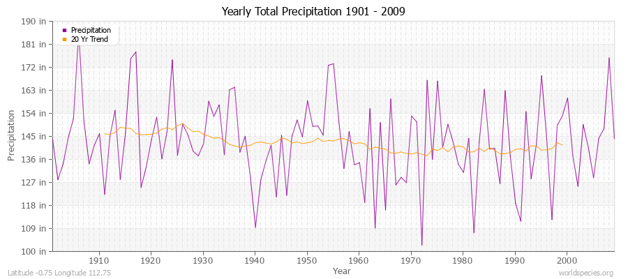 Yearly Total Precipitation 1901 - 2009 (English) Latitude -0.75 Longitude 112.75
