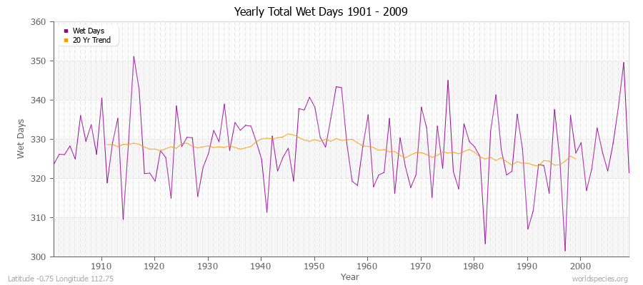 Yearly Total Wet Days 1901 - 2009 Latitude -0.75 Longitude 112.75