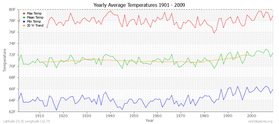Yearly Average Temperatures 2010 - 2009 (English) Latitude 23.25 Longitude 112.75