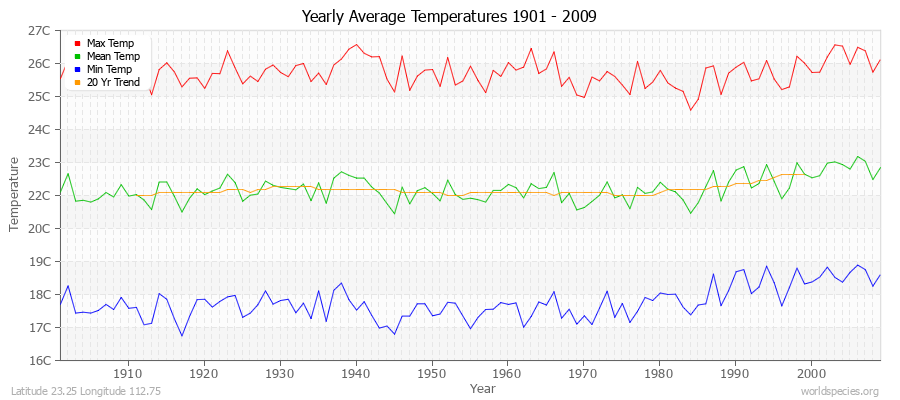 Yearly Average Temperatures 2010 - 2009 (Metric) Latitude 23.25 Longitude 112.75