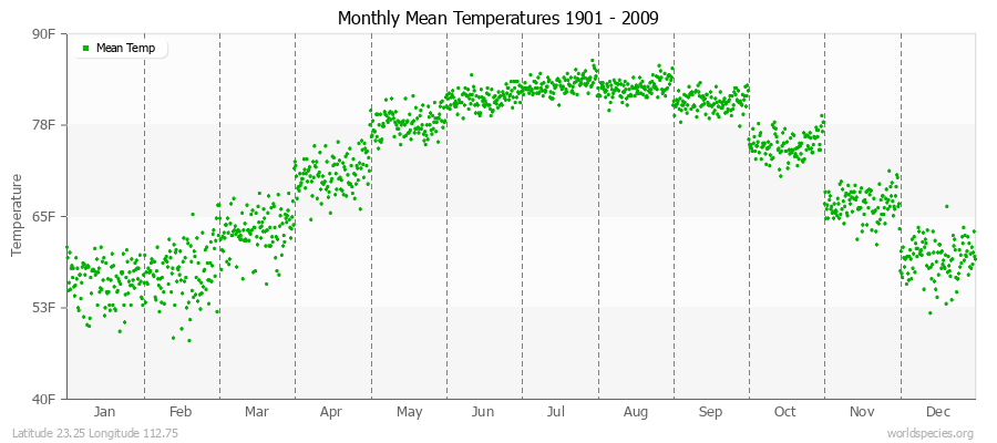 Monthly Mean Temperatures 1901 - 2009 (English) Latitude 23.25 Longitude 112.75