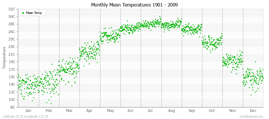 Monthly Mean Temperatures 1901 - 2009 (Metric) Latitude 23.25 Longitude 112.75