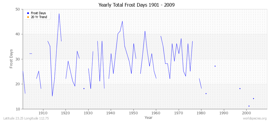 Yearly Total Frost Days 1901 - 2009 Latitude 23.25 Longitude 112.75