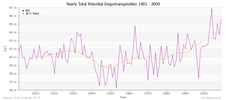 Yearly Total Potential Evapotranspiration 1901 - 2009 (English) Latitude 23.25 Longitude 112.75