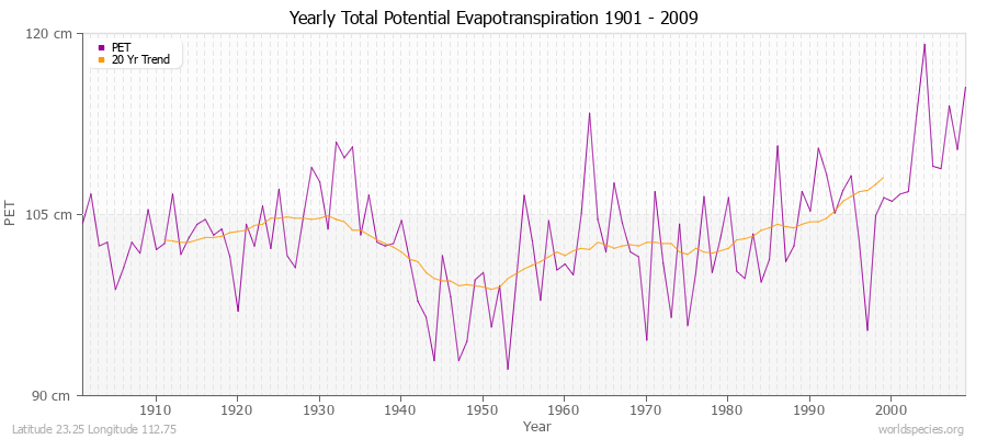 Yearly Total Potential Evapotranspiration 1901 - 2009 (Metric) Latitude 23.25 Longitude 112.75