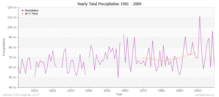 Yearly Total Precipitation 1901 - 2009 (English) Latitude 23.25 Longitude 112.75