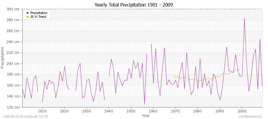 Yearly Total Precipitation 1901 - 2009 (Metric) Latitude 23.25 Longitude 112.75