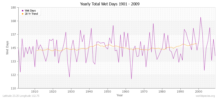 Yearly Total Wet Days 1901 - 2009 Latitude 23.25 Longitude 112.75