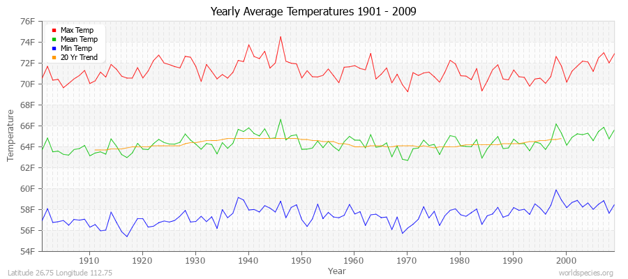 Yearly Average Temperatures 2010 - 2009 (English) Latitude 26.75 Longitude 112.75