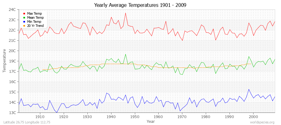 Yearly Average Temperatures 2010 - 2009 (Metric) Latitude 26.75 Longitude 112.75