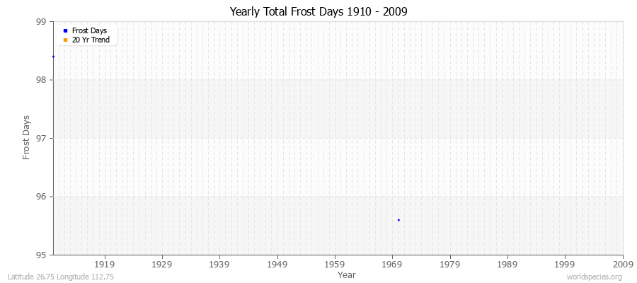 Yearly Total Frost Days 1910 - 2009 Latitude 26.75 Longitude 112.75