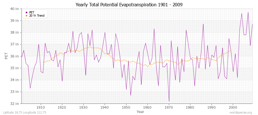 Yearly Total Potential Evapotranspiration 1901 - 2009 (English) Latitude 26.75 Longitude 112.75