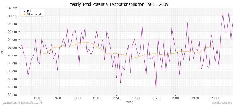 Yearly Total Potential Evapotranspiration 1901 - 2009 (Metric) Latitude 26.75 Longitude 112.75