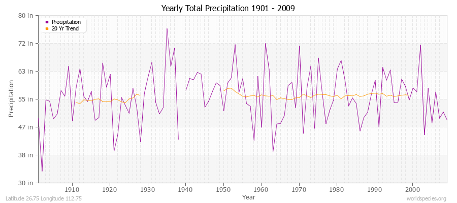 Yearly Total Precipitation 1901 - 2009 (English) Latitude 26.75 Longitude 112.75