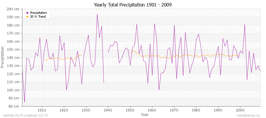 Yearly Total Precipitation 1901 - 2009 (Metric) Latitude 26.75 Longitude 112.75