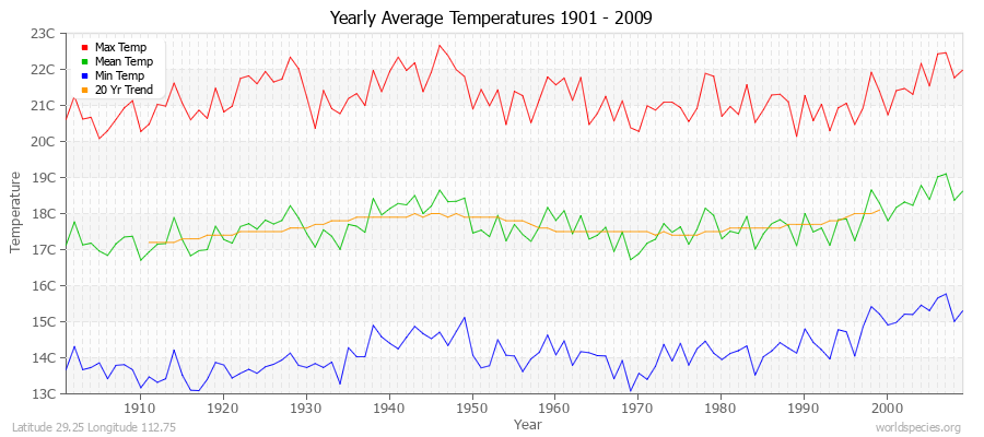 Yearly Average Temperatures 2010 - 2009 (Metric) Latitude 29.25 Longitude 112.75