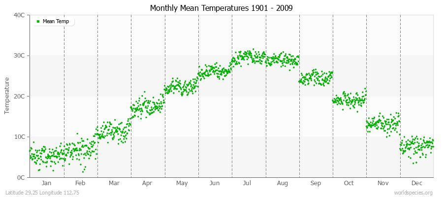 Monthly Mean Temperatures 1901 - 2009 (Metric) Latitude 29.25 Longitude 112.75